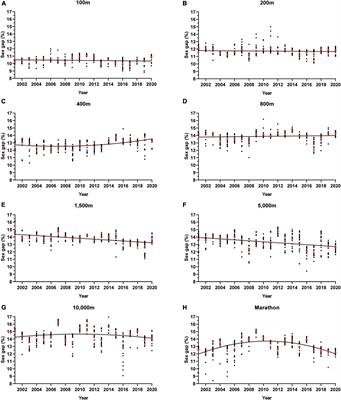 Expanding the Gap: An Updated Look Into Sex Differences in Running Performance